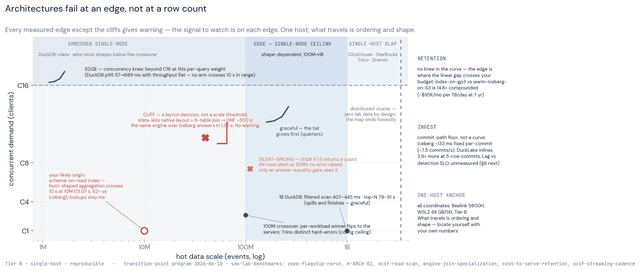 2D map: hot data scale (1M to 1B events) against concurrent demand. Three regions (embedded single-node, single-node ceiling band, single-host OLAP server) with measured marks: the schema-on-read index's hunt-shaped edge at 10M, the 100M per-workload crossover, DuckDB's shape-dependent 1B crossings, a join cliff and a silent-wrong hazard inside the regions, and retention/ingest as side chips. All coordinates one host, Tier B.