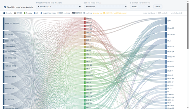Preview of the interactive SCF consensus diagram: major security standards on the left flowing through Secure Controls Framework controls in the middle to NIST CSF 2.0 on the right, with flow width showing weighted cross-standard consensus.
