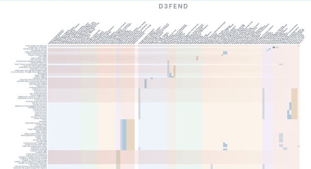 Preview of the interactive D3FEND Wall: ATT&CK techniques down the left, defensive techniques as 45-degree column headers across the top under a D3FEND label, and the hard-to-defend rows washed red, full at the left fading to transparent across the cells.