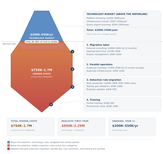 Iceberg diagram of the migration cost waterline: above the waterline, a small blue mass shows the $200K-550K/year technology budget a vendor quotes; below the waterline, a larger amber and red mass shows $750K-1.7M in hidden migration costs across four categories (migration labor, parallel operation, detection rule migration, training), for a realistic first-year total of $950K-2.25M.