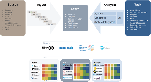 The MOAR architecture end to end: telemetry flows from sources through an ingest pipeline into an open-table store, which the analysis layer queries to serve the security tasks, with the open standards Arrow, Iceberg, D3FEND, OCSF, and Sigma running underneath and a toolset row rating ingest, store, and analysis vendors.