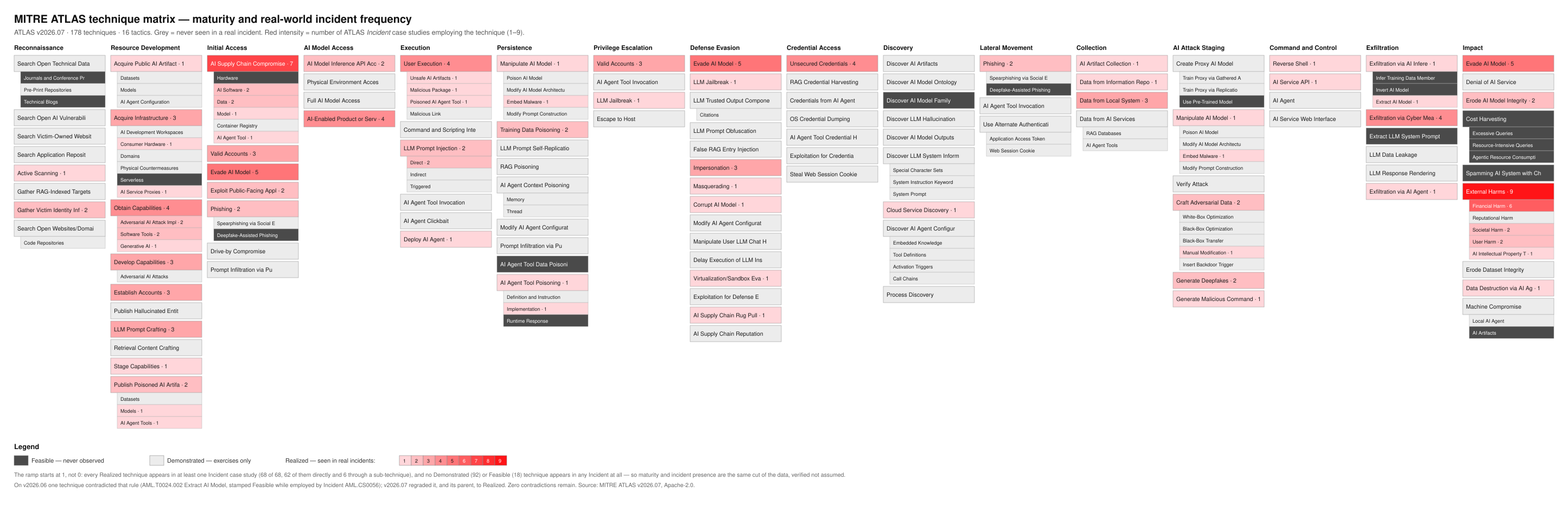 The full MITRE ATLAS technique matrix, sixteen tactic columns, with every technique block colored by maturity and real-world incident frequency: dark gray for Feasible techniques never seen in any case study, light gray for Demonstrated techniques seen only in red-team exercises, and a pink-to-red ramp for Realized techniques scaled by the number of ATLAS Incident case studies that employ them.