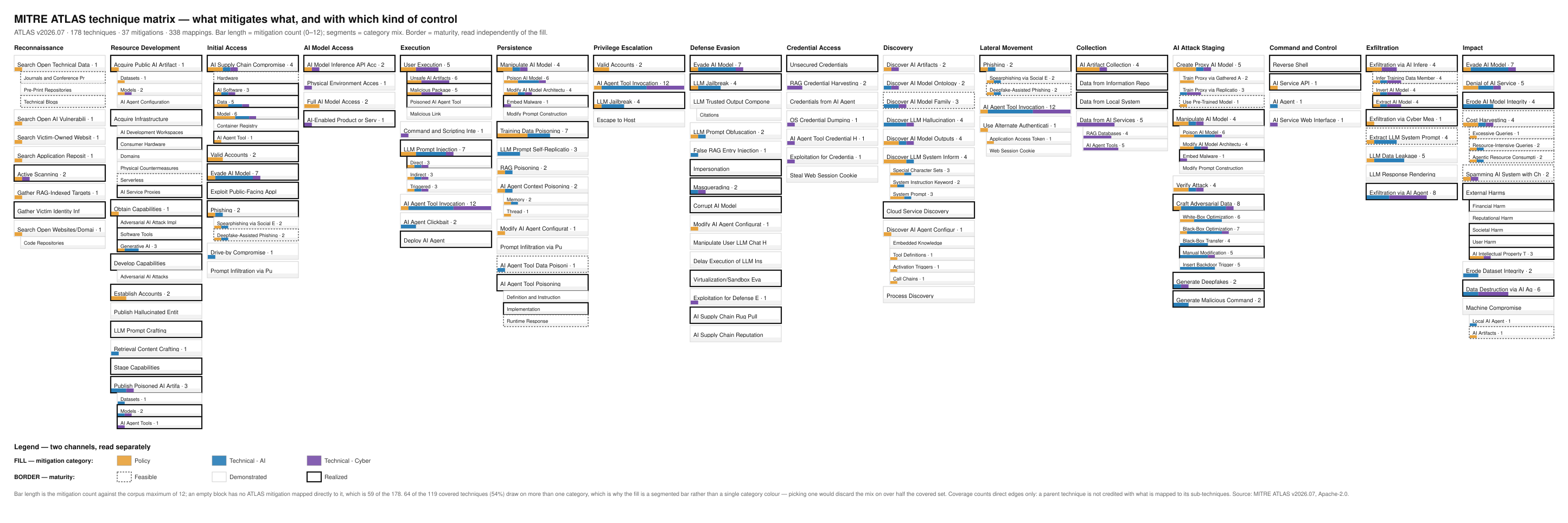The full MITRE ATLAS technique matrix colored by mitigation context: each technique block carries a left-anchored stacked bar whose length is the number of mitigations mapped to it and whose segments are split by mitigation category, Policy, Technical-AI and Technical-Cyber, while the block's border encodes technique maturity independently of the fill, dashed for Feasible, thin and light for Demonstrated, solid black for Realized.