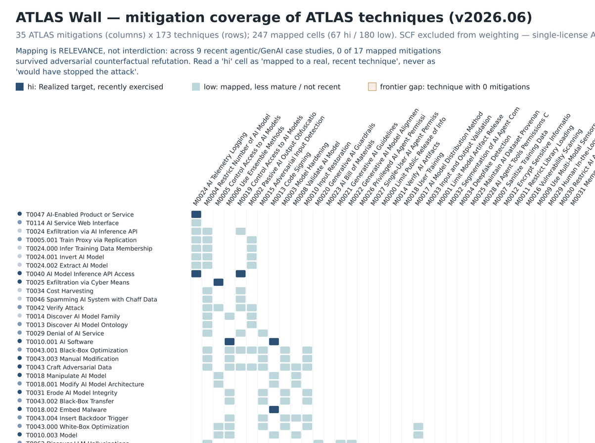 Preview of the ATLAS Wall: 35 MITRE ATLAS mitigations as column headers across the top, ATLAS AI-attack techniques down the left, and a sparse field of filled cells where a mitigation is mapped to a technique — most of the grid empty, coverage clustered toward the top-left.