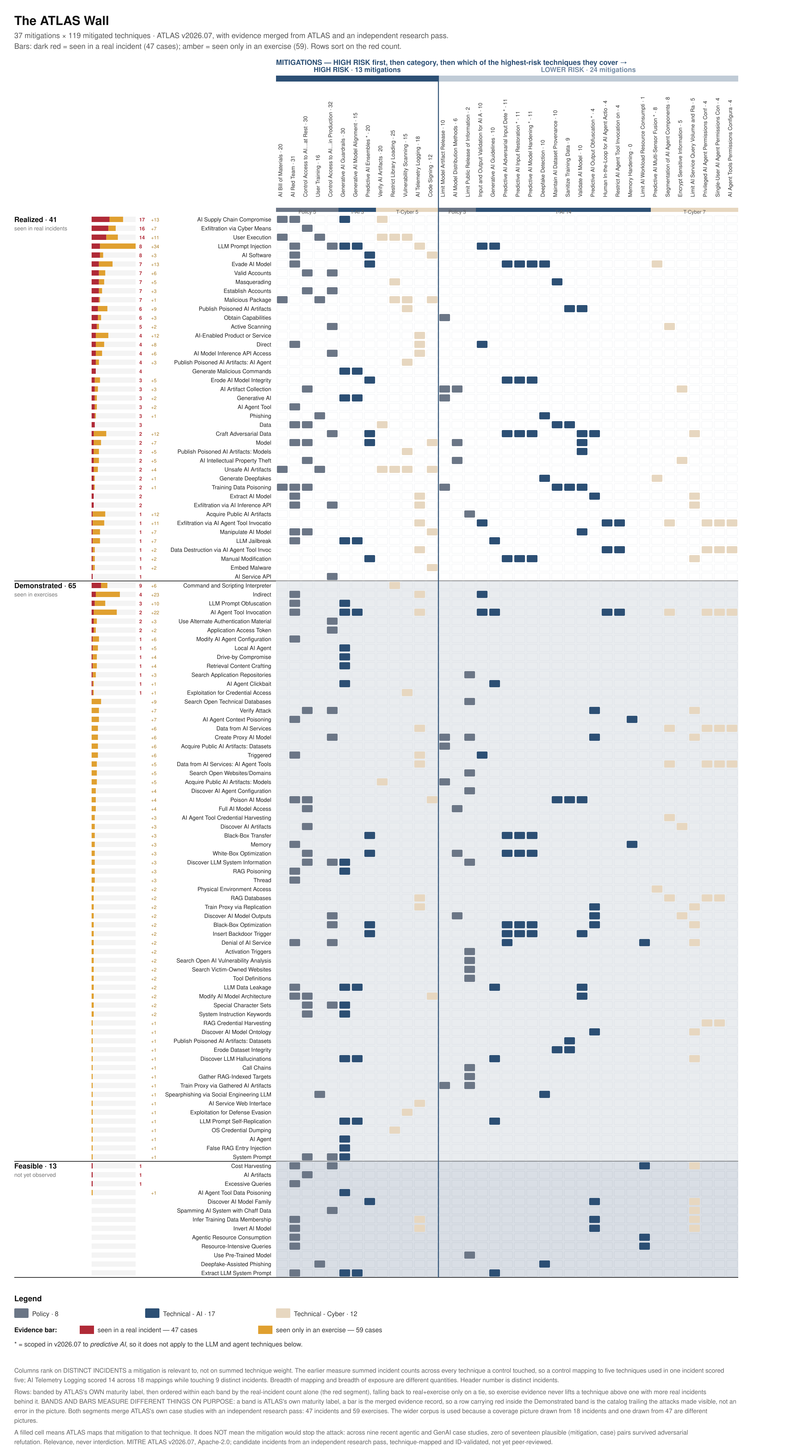 The ATLAS Wall: 37 ATLAS mitigations as columns against the 119 techniques that carry at least one mapped mitigation as rows. Columns are split into a high-risk group on the left and a lower-risk group on the right, banded by category, and ordered so the leftmost columns cover the highest-risk techniques first. Rows are banded by maturity with Realized at the top, and within each band ordered by the number of real incidents the technique appears in, with a stacked bar in the label gutter showing realized evidence in dark red and demonstrated evidence in amber.