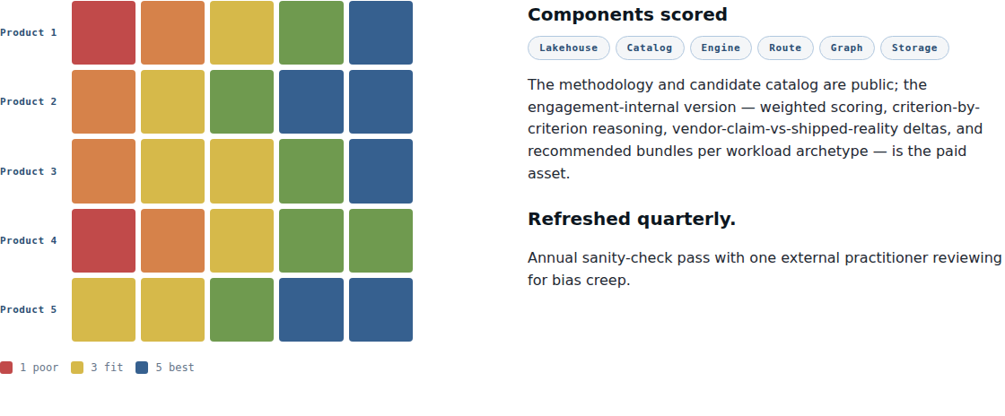 The Capability Matrix method: five candidate products scored across components on a 1-poor to 5-best scale, with the component set (Lakehouse, Catalog, Engine, Route, Graph, Storage) and the public-method versus paid-engagement boundary. Cells are illustrative, not real vendor scores.