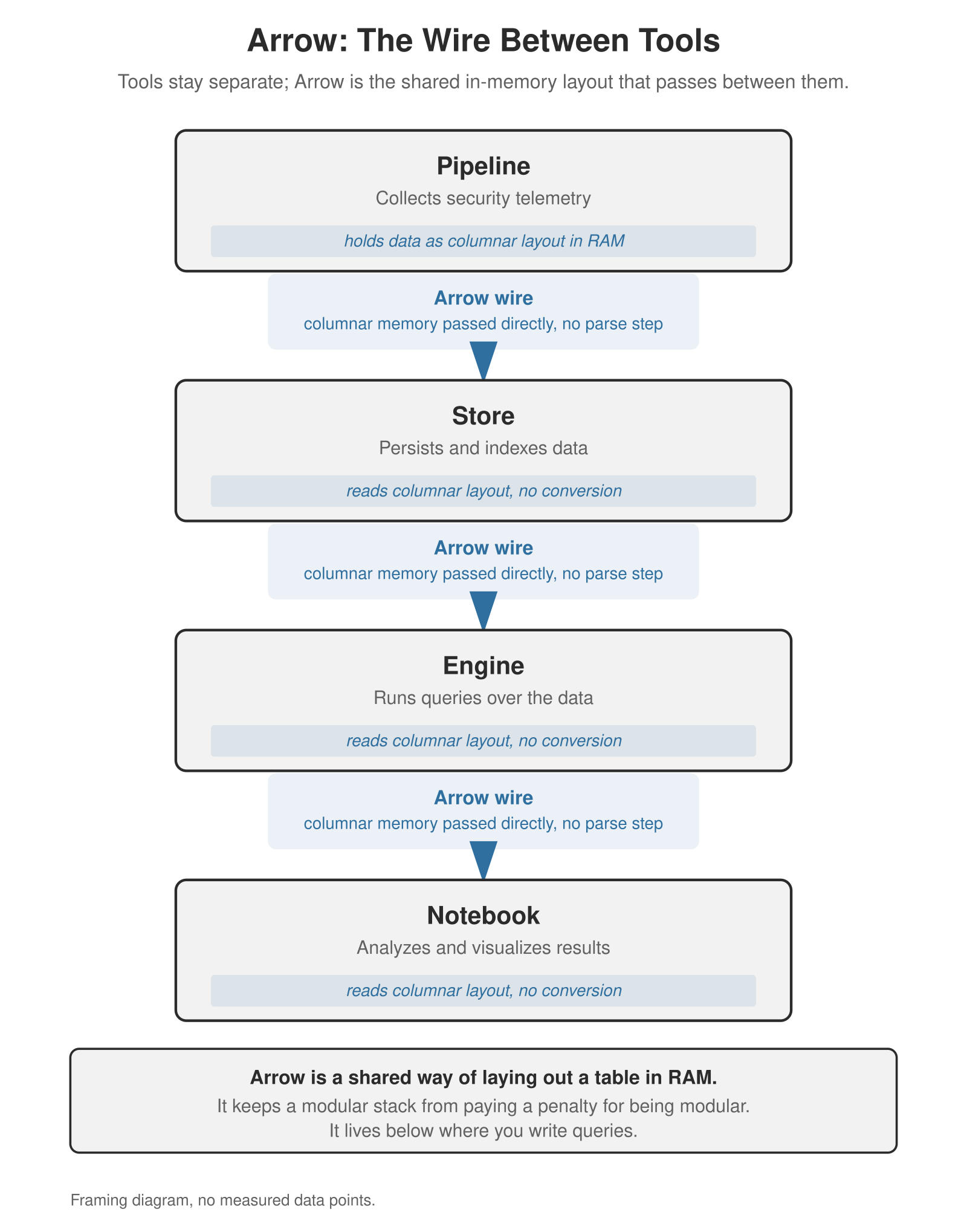 A four-stage diagram titled Arrow: The Wire Between Tools, showing Pipeline, Store, Engine, and Notebook connected by Arrow wire links, each labeled columnar memory passed directly, no parse step or reads columnar layout, no conversion. A footer states Arrow is a shared way of laying out a table in RAM, that it keeps a modular stack from paying a penalty for being modular, and that it lives below where you write queries.