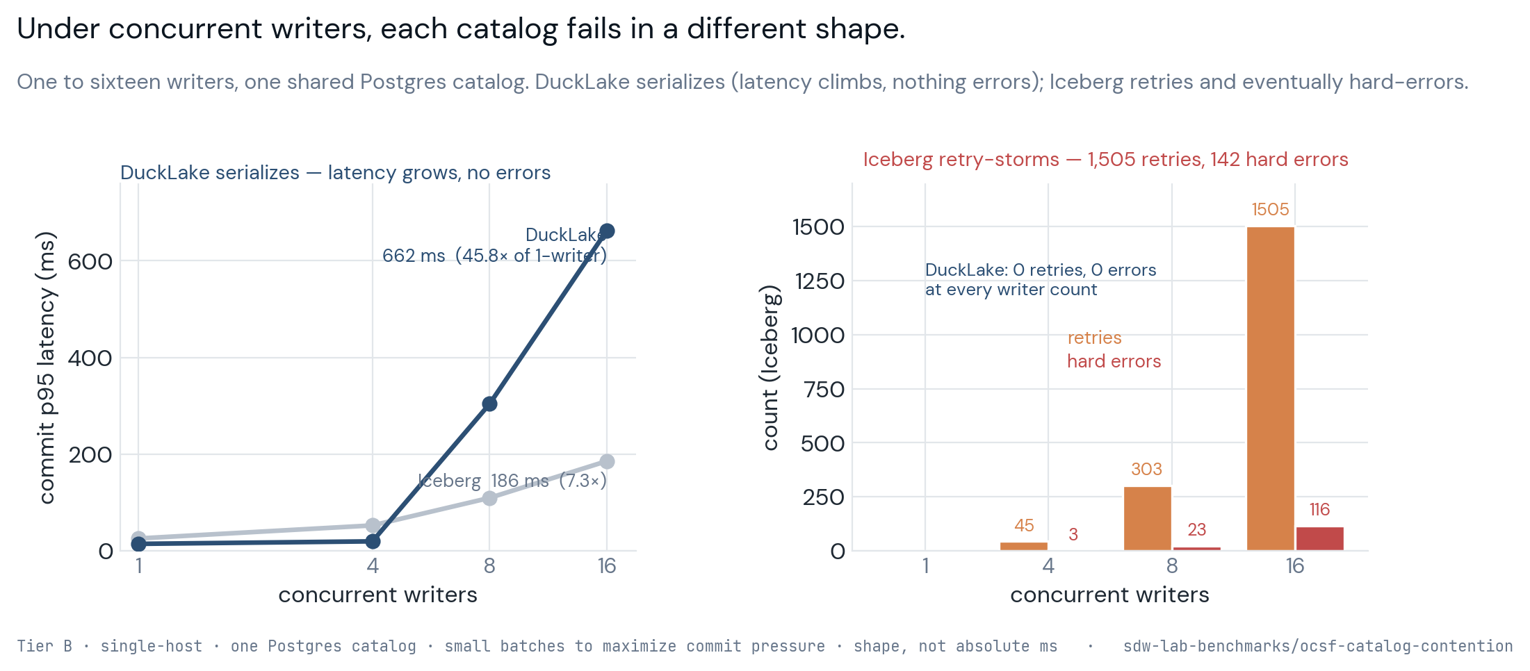 Two-panel chart titled Under concurrent writers, each catalog fails in a different shape, sweeping one to sixteen writers against one shared Postgres catalog. On the left, DuckLake's commit p95 latency climbs to 662 milliseconds at sixteen writers, 45.8 times its single-writer value, with zero errors, while Iceberg reaches 186 milliseconds at 7.3 times. On the right, Iceberg's retries grow from 45 to 1,505 with 142 hard errors across the sweep, while DuckLake records none.