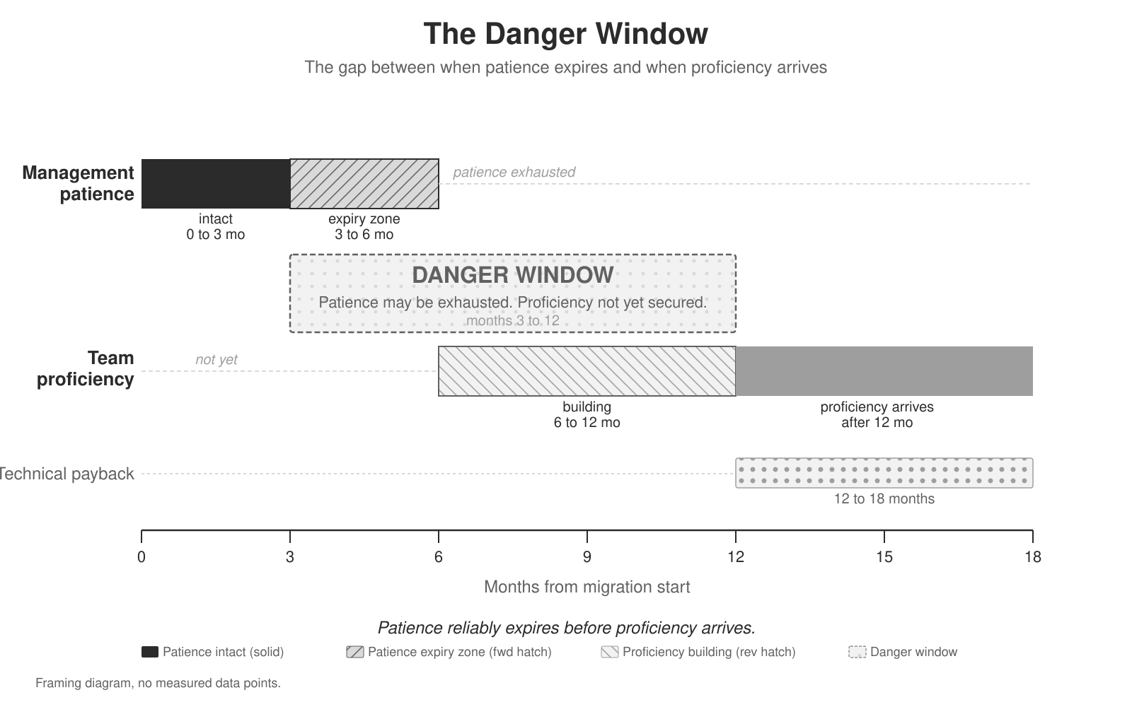 A timeline chart titled The Danger Window, subtitled the gap between when patience expires and when proficiency arrives. Management patience stays intact from month 0 to 3, enters an expiry zone from month 3 to 6, and is exhausted after month 6. Team proficiency is not yet present until month 6, spends months 6 to 12 building, and arrives after month 12. Technical payback runs from month 12 to 18. A shaded danger window spans months 3 to 12, marked as the period when patience may be exhausted but proficiency is not yet secured. A footnote labels the chart a framing diagram with no measured data points.