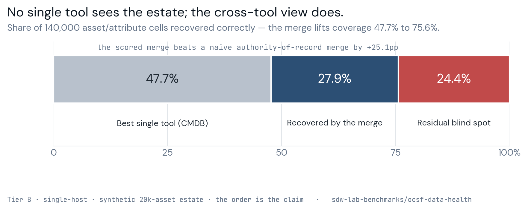 Stacked bar of 140,000 asset/attribute cells: the best single tool (CMDB) recovers 47.7%, the cross-tool merge adds 27.9% to reach 75.6%, and 24.4% is a residual blind spot no tool gets right; the scored merge beats a naive authority-of-record merge by 25.1 points.