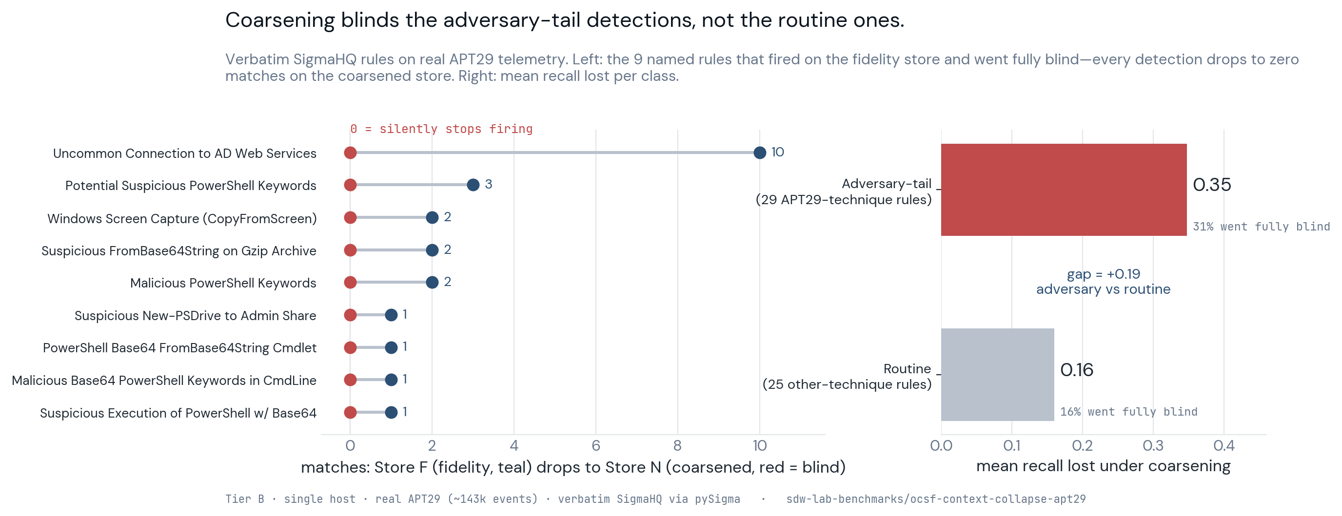 Left: a dumbbell chart of nine named adversary-tail SigmaHQ rules whose match counts drop to zero on the coarsened store (e.g. Uncommon Connection to AD Web Services, 10 matches to 0). Right: adversary-tail rules lose mean recall 0.35 (31% fully blind) versus routine rules 0.16 (16% blind), a gap of +0.19.