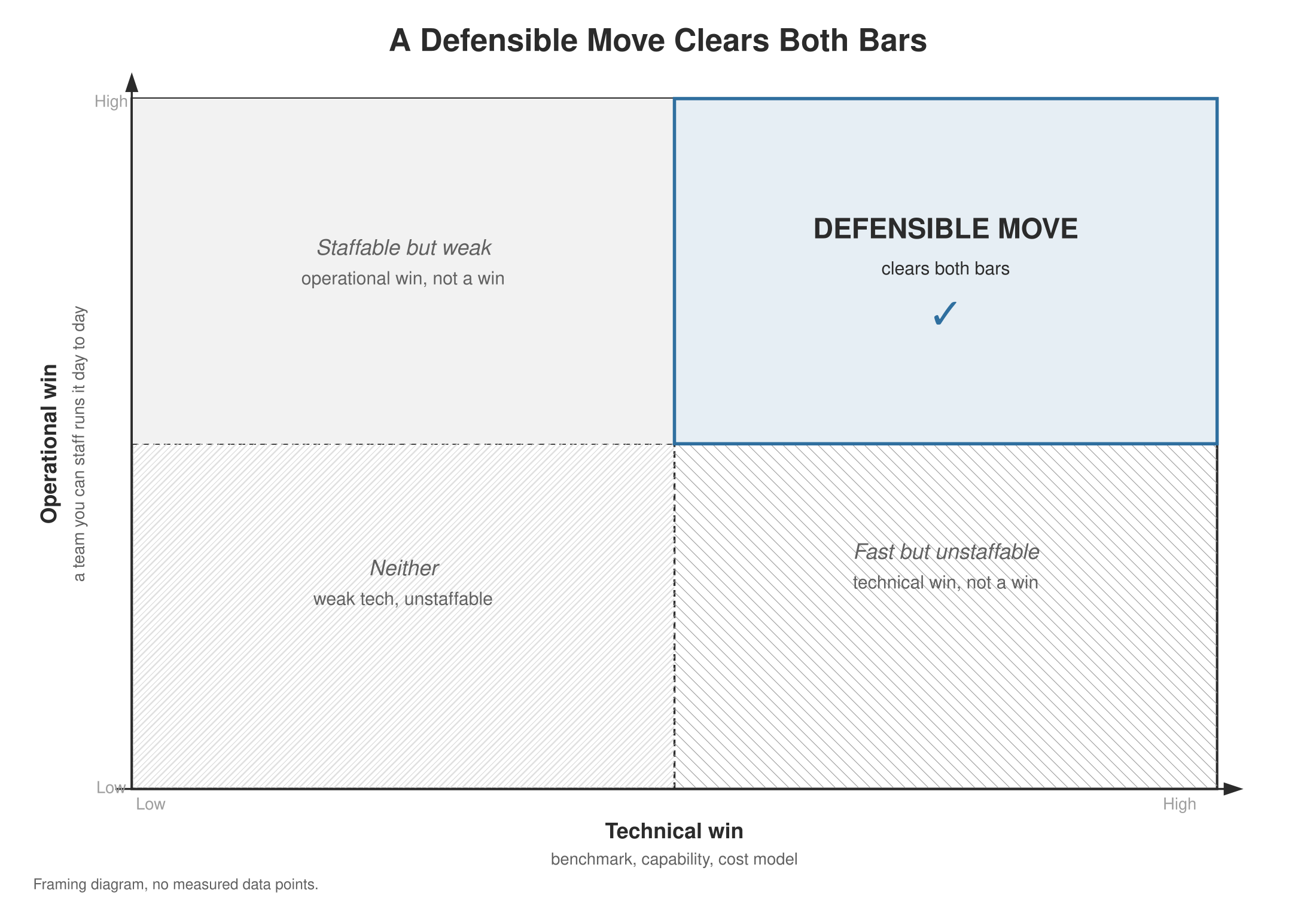A two-axis quadrant diagram titled A Defensible Move Clears Both Bars, plotting technical win (benchmark, capability, cost model) on the horizontal axis against operational win (a team you can staff runs it day to day) on the vertical axis. Only the top-right quadrant, where both axes are high, is shaded and checked as Defensible Move; the other three quadrants are hatched and labeled Staffable but weak, Fast but unstaffable, and Neither, with a note at bottom left reading Framing diagram, no measured data points.