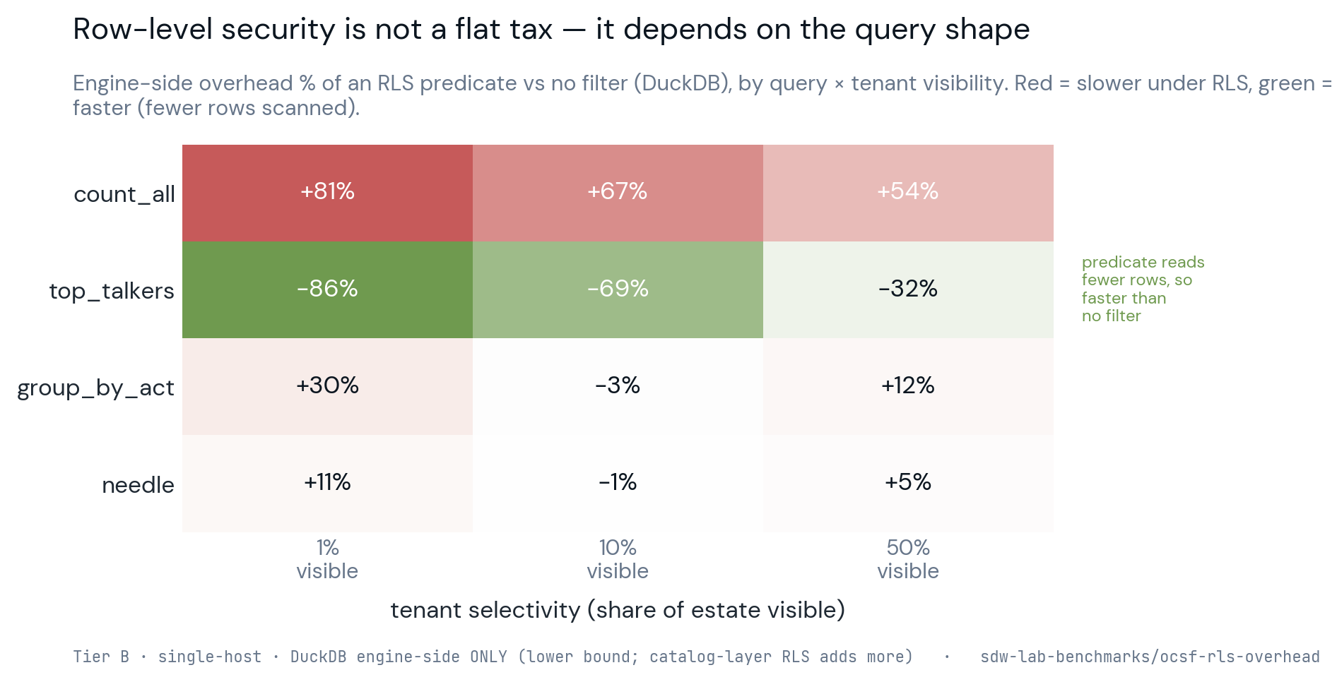 Heatmap titled Row-level security is not a flat tax, it depends on the query shape, showing DuckDB engine-side overhead of a row-level-security predicate versus no filter across four query shapes and tenant visibility of 1, 10, and 50 percent. A full count slows by 54 to 81 percent, a top-talkers aggregation runs 32 to 86 percent faster because the predicate reads fewer rows, and group-by and needle lookups move between minus 3 and plus 30 percent.