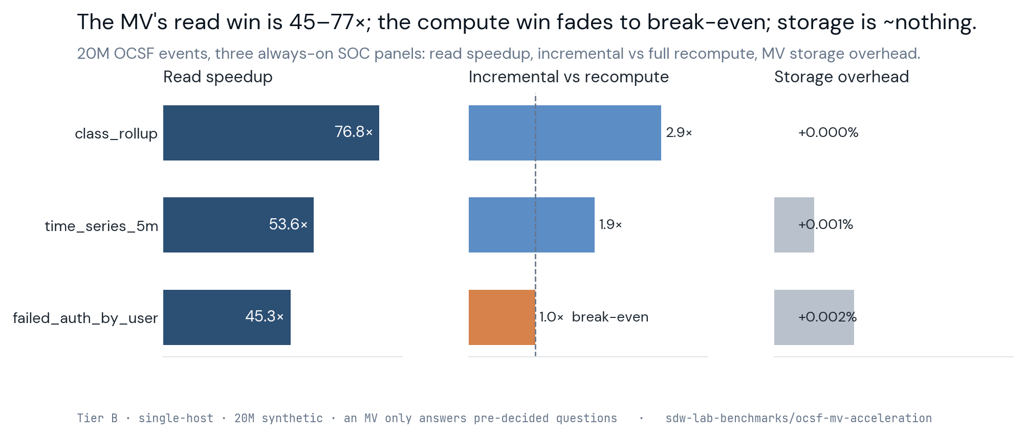 Three-panel bar chart titled The MV's read win is 45 to 77 times, the compute win fades to break-even, storage is nothing, showing three materialized views over 20 million OCSF events. Read speedups are 76.8, 53.6, and 45.3 times; incremental refresh beats full recompute at 2.9 times and 1.9 times for the two lower-cardinality views and sits at break-even for the high-cardinality failed-auth view; storage overhead runs from 0.000 to 0.002 percent.