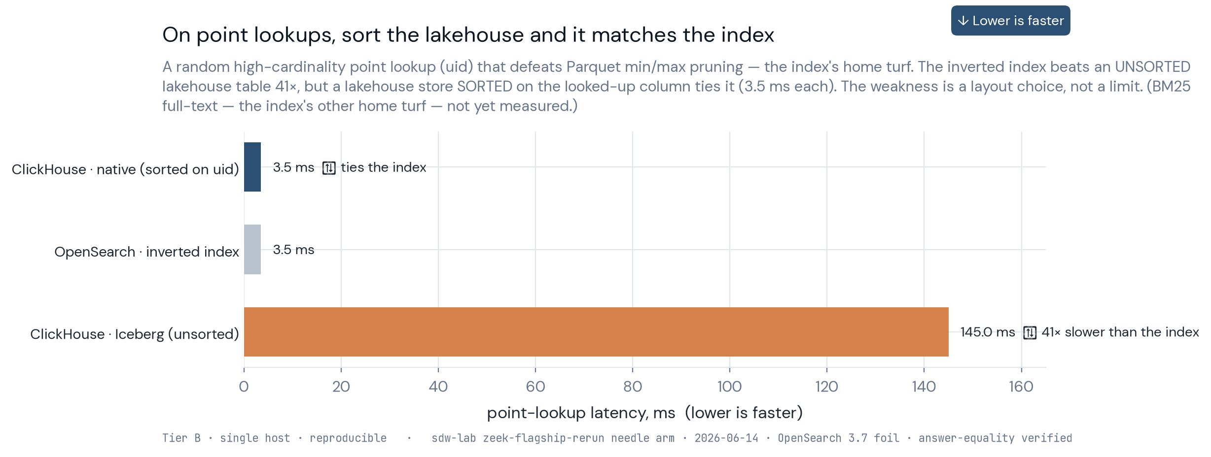 Point-lookup latency on a single-row uid lookup over a 10M-row Zeek conn corpus: the OpenSearch inverted index answers in 3.5 ms and a ClickHouse-native store sorted on the lookup column also answers in 3.5 ms, while ClickHouse over the unsorted Iceberg table takes 145 ms — a 41x gap that is a layout choice, not a format limit.