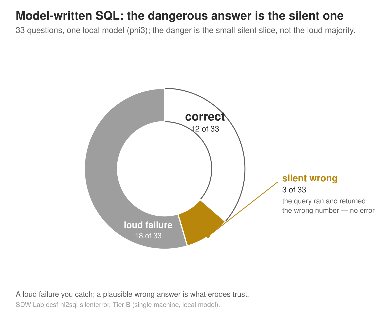 Donut chart of 33 natural-language-to-SQL outcomes from a local phi3 model: 12 correct, 18 loud failures, and 3 silent-wrong queries highlighted in gold, where the query ran and returned the wrong number with no error.