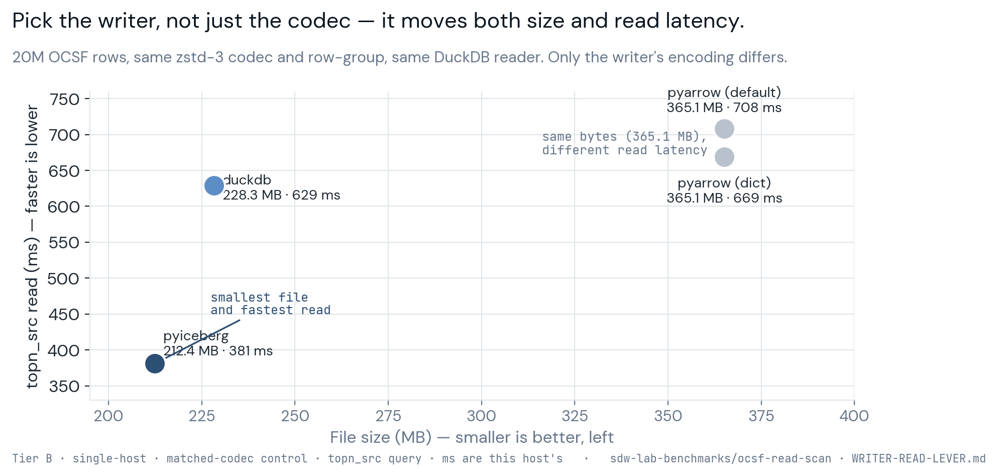 Scatter plot titled Pick the writer, not just the codec, plotting file size against read latency for 20 million OCSF rows written at the same zstd-3 codec and row-group size and read by the same DuckDB reader, with only the writing library differing. The pyiceberg-written file is smallest and fastest at 212.4 MB and 381 milliseconds, DuckDB's is 228.3 MB and 629 milliseconds, and the two PyArrow variants are identical at 365.1 MB but differ in read latency at 708 and 669 milliseconds.