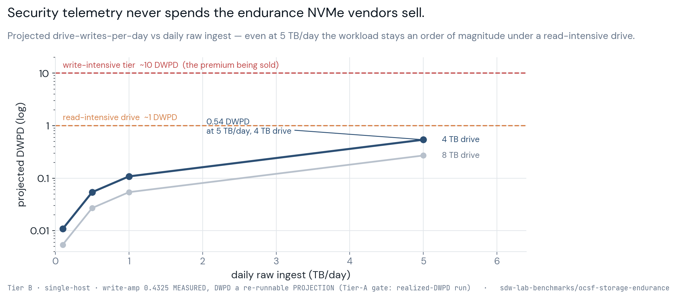 Log-scale line chart titled Security telemetry never spends the endurance NVMe vendors sell, plotting projected drive-writes-per-day against daily raw ingest for a 4 TB and an 8 TB drive, with dashed reference lines at roughly 10 drive-writes-per-day for the write-intensive tier and roughly 1 for a read-intensive drive. The 4 TB curve reaches 0.54 drive-writes-per-day at 5 terabytes of raw ingest a day and the 8 TB curve about half that, both sitting under the read-intensive line.