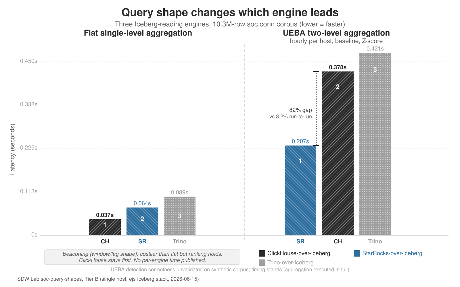 Grouped bar chart titled "Query shape changes which engine leads," comparing ClickHouse, StarRocks, and Trino reading the same Iceberg-backed 10.3 million row soc.conn corpus. On flat single-level aggregation ClickHouse finishes first at 0.037s, StarRocks second at 0.064s, and Trino third at 0.089s, but on two-level UEBA aggregation (hourly per host, baseline, Z-score) the ranking flips: StarRocks finishes first at 0.207s, an 82 percent gap ahead of ClickHouse's 0.378s against a 3.2 percent run-to-run noise floor, with Trino last at 0.421s.