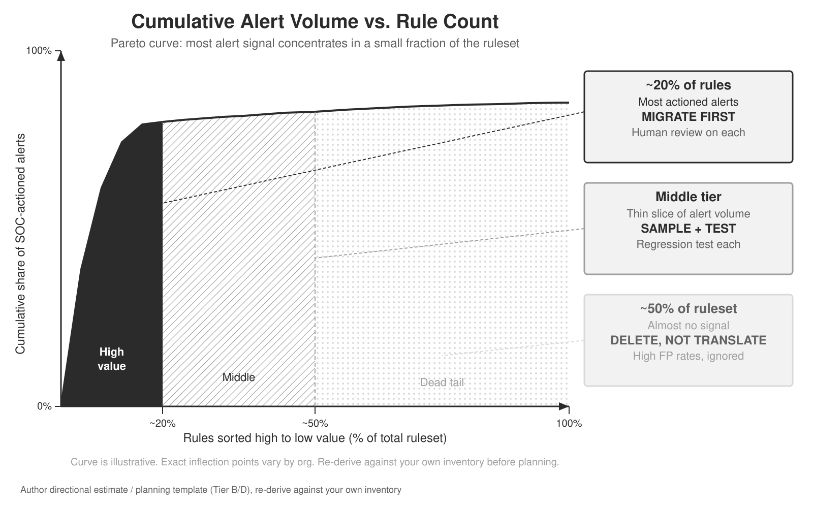A Pareto curve of cumulative SOC-actioned alert volume against detection rules sorted high to low by value. Roughly 20 percent of rules carry most of the actioned alerts and migrate first with human review, a thin middle tier gets sampled and regression tested, and the bottom 50 percent is a dead tail of high-false-positive rules to delete rather than translate.