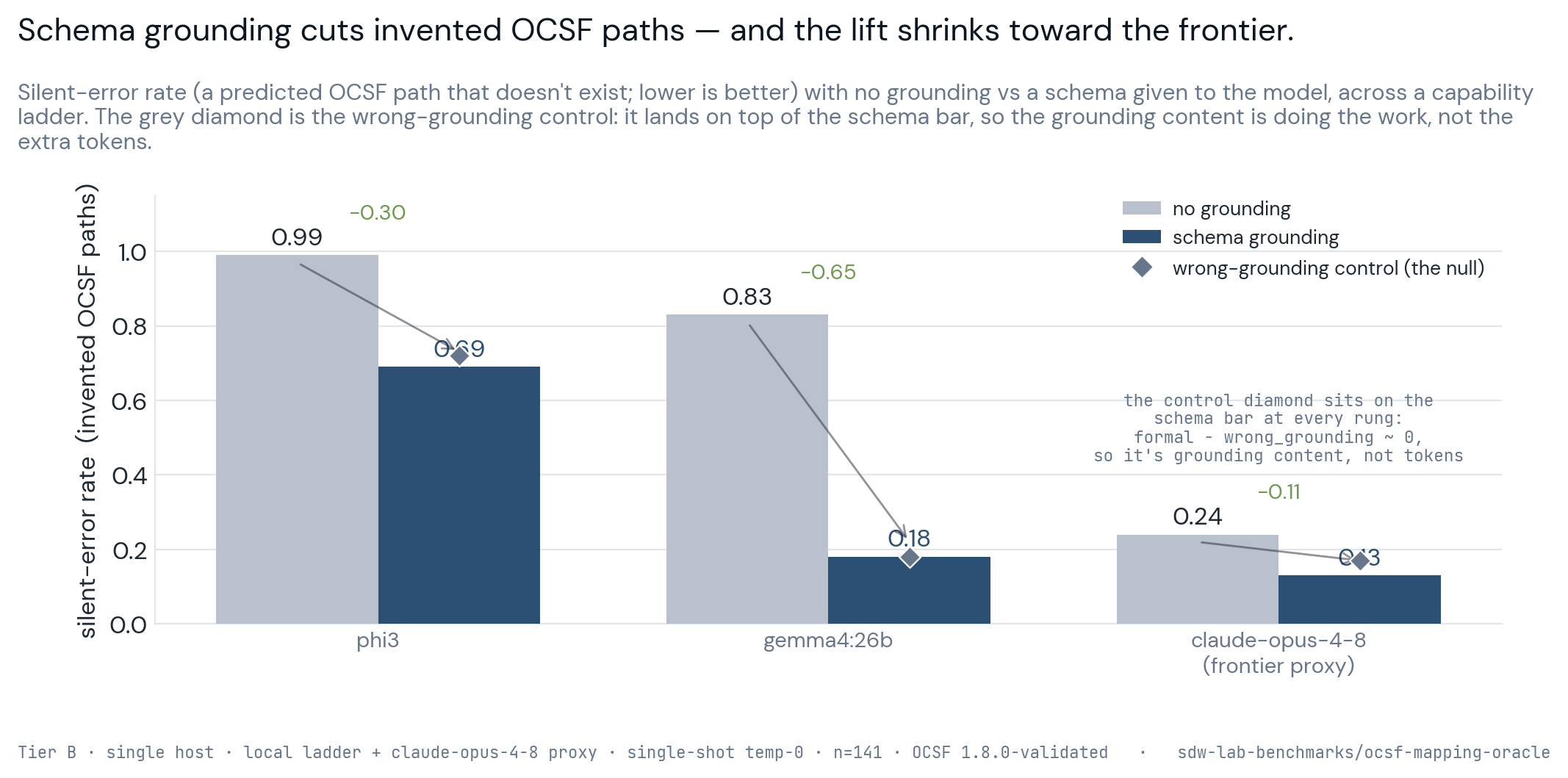 Grouped bars of OCSF-path silent-error rate by grounding condition across a model ladder: with no grounding, gemma3:26b invents 0.83 and phi3 0.99; constrain it to the schema and gemma falls to 0.18; a deliberately wrong grounding note is statistically indistinguishable from a correct one, so the lever is the schema constraint, not the prose.
