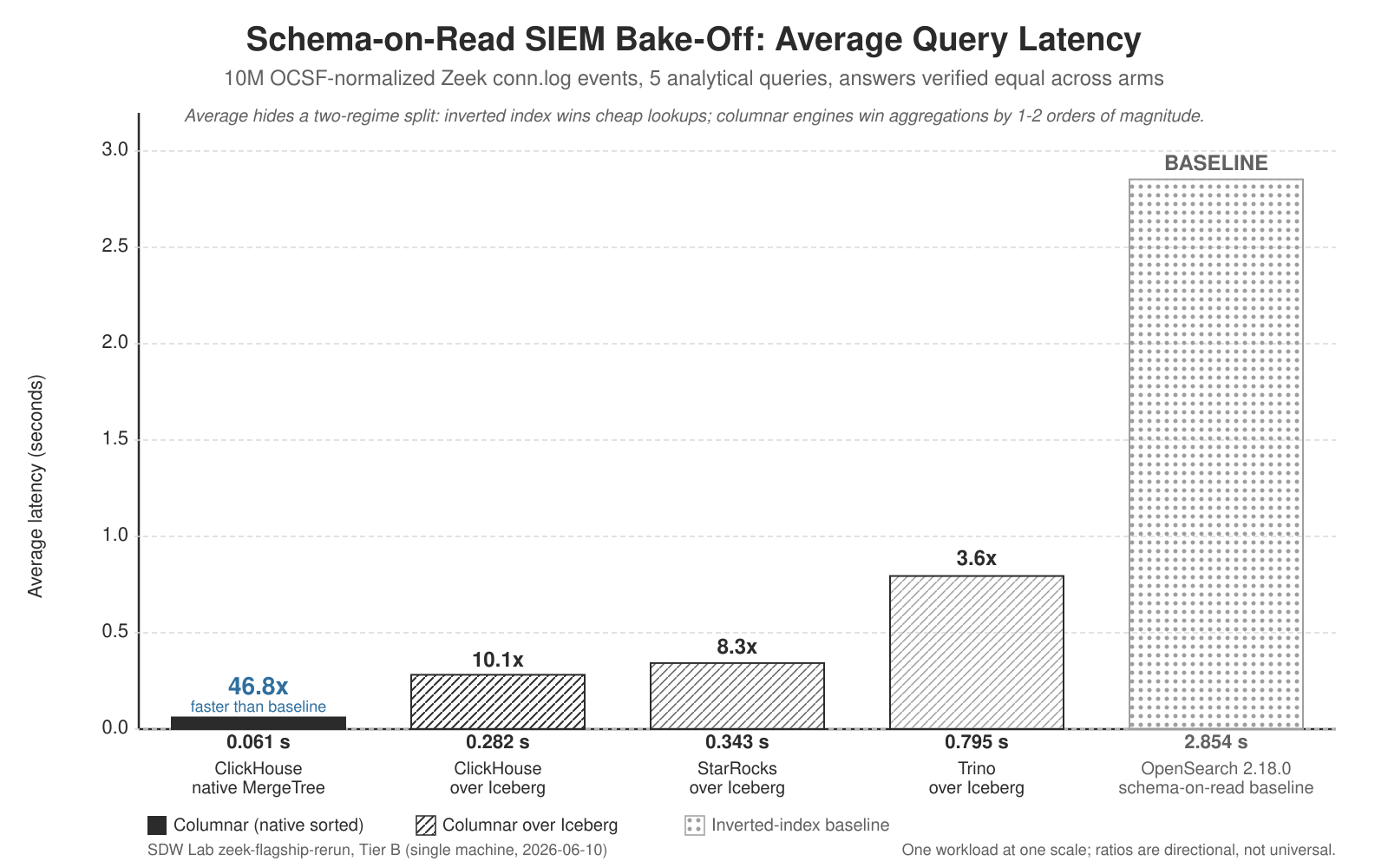 Bar chart titled Schema-on-Read SIEM Bake-Off: Average Query Latency, comparing five engines on 10M OCSF-normalized Zeek conn.log events across 5 analytical queries. ClickHouse native MergeTree runs 0.061s (46.8x faster than baseline), ClickHouse over Iceberg 0.282s (10.1x), StarRocks over Iceberg 0.343s (8.3x), Trino over Iceberg 0.795s (3.6x), and the OpenSearch 2.18.0 schema-on-read baseline 2.854s; an annotation notes the average hides a two-regime split where the inverted index wins cheap lookups and columnar engines win aggregations by one to two orders of magnitude.