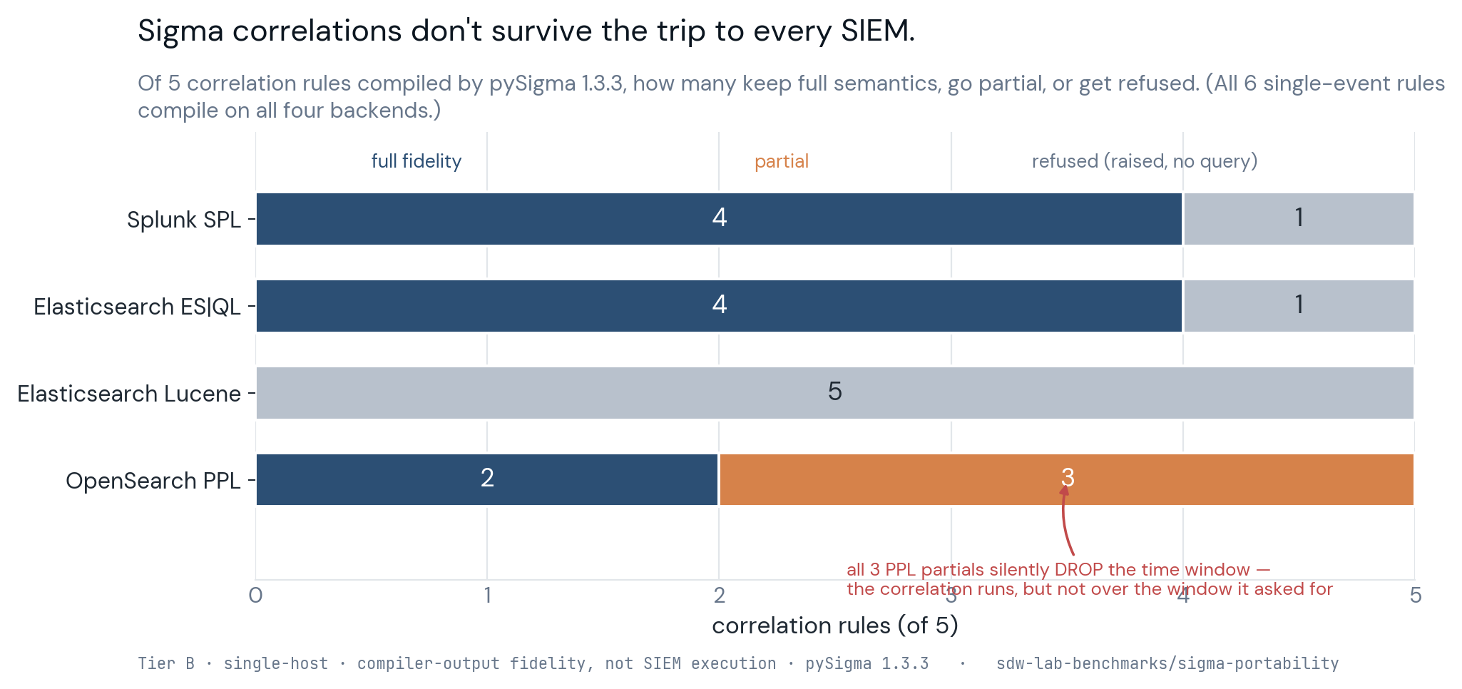 Stacked bar chart titled Sigma correlations don't survive the trip to every SIEM, showing how five correlation rules compiled by pySigma 1.3.3 fare on four backends. Splunk SPL and Elasticsearch ES|QL each keep four rules at full fidelity and refuse one, Elasticsearch Lucene refuses all five, and OpenSearch PPL keeps two full while compiling three as partials that silently drop the time window. All six single-event rules compile on all four backends.