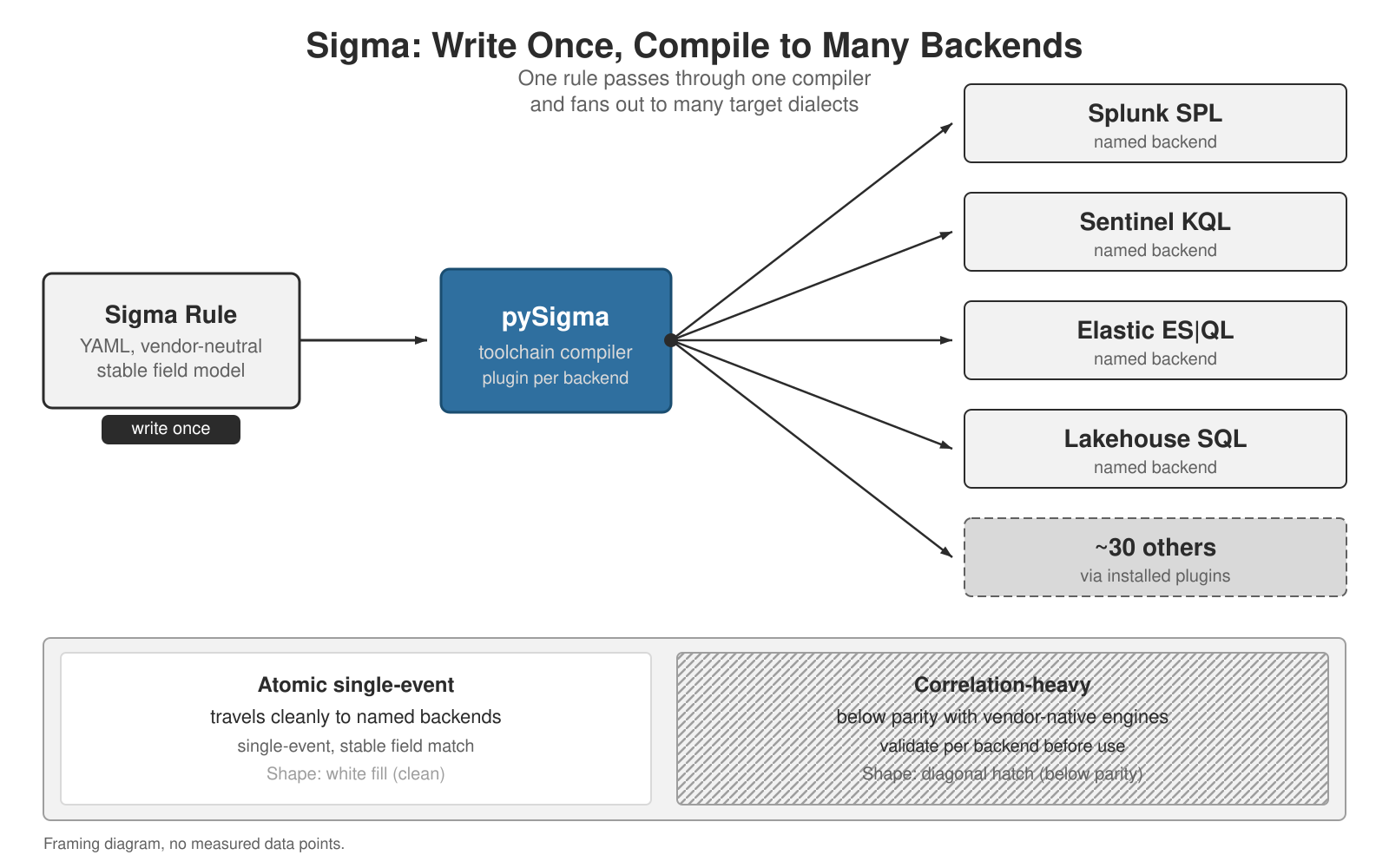 A Sigma rule written once against a stable field model, with the pySigma toolchain compiling it out to many backends: Splunk SPL, Sentinel KQL, Elastic ES|QL, lakehouse SQL, and others. Atomic single-event detections travel cleanly, while correlation-heavy logic does not yet reach parity with vendor-native engines.