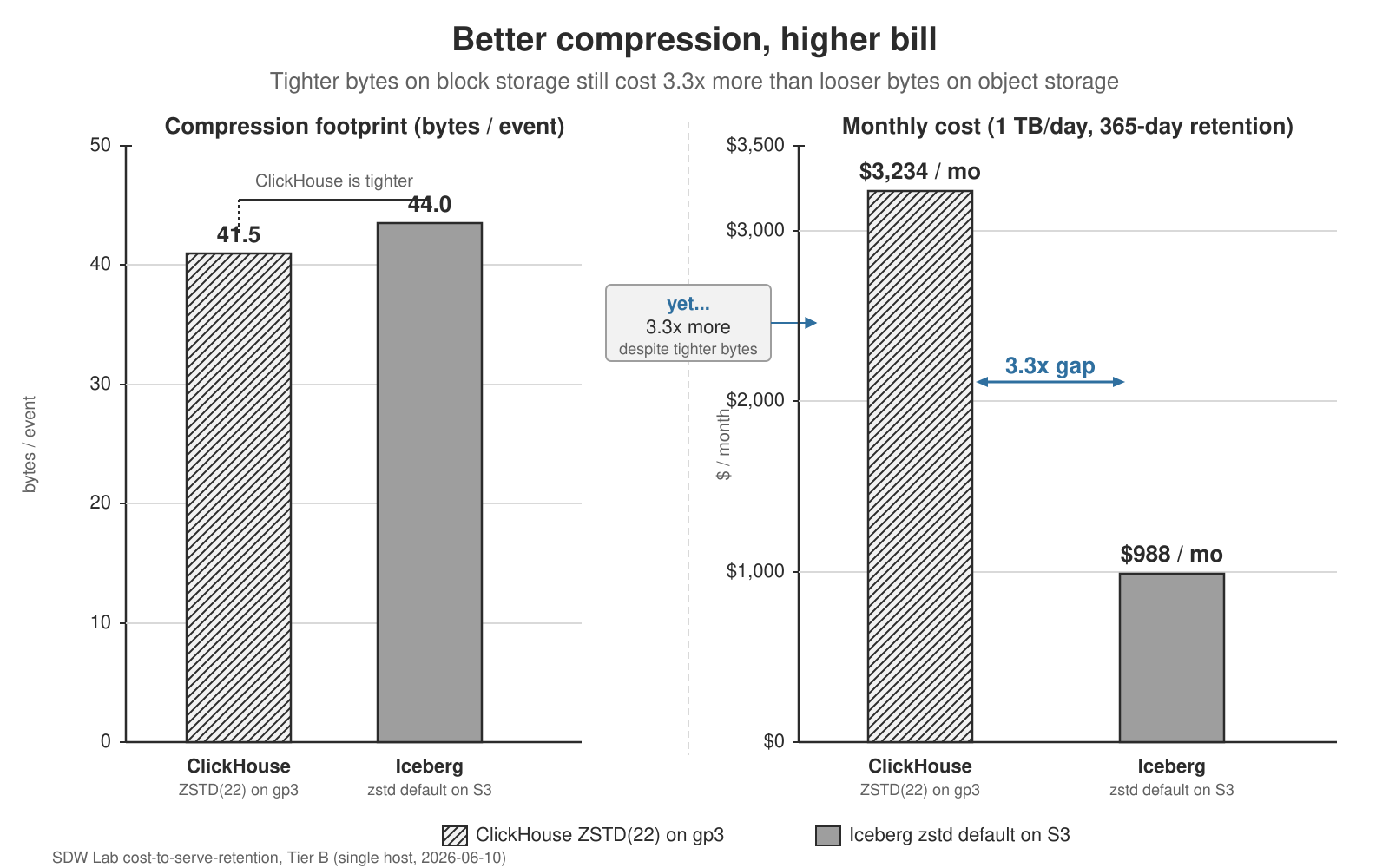 Two bar charts. On the left, ClickHouse on gp3 block storage compresses to 41.5 bytes per event, tighter than Iceberg's 44.0 bytes per event on S3 object storage. On the right, the monthly storage bill at one terabyte a day over 365 days inverts: ClickHouse costs $3,234 against Iceberg's $988, a 3.3 times gap, because the tighter bytes sit on the more expensive storage class.