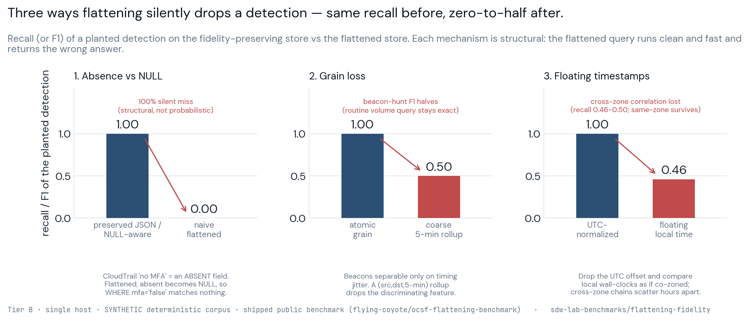 Three before/after panels on a shared 0-1 recall scale: absence-collapses-to-NULL (recall 1.00 to 0.00), grain loss (beacon-hunt F1 1.00 to 0.50), and floating timestamps (cross-zone correlation 1.00 to 0.46). Each detection runs clean and fast and returns the wrong answer.