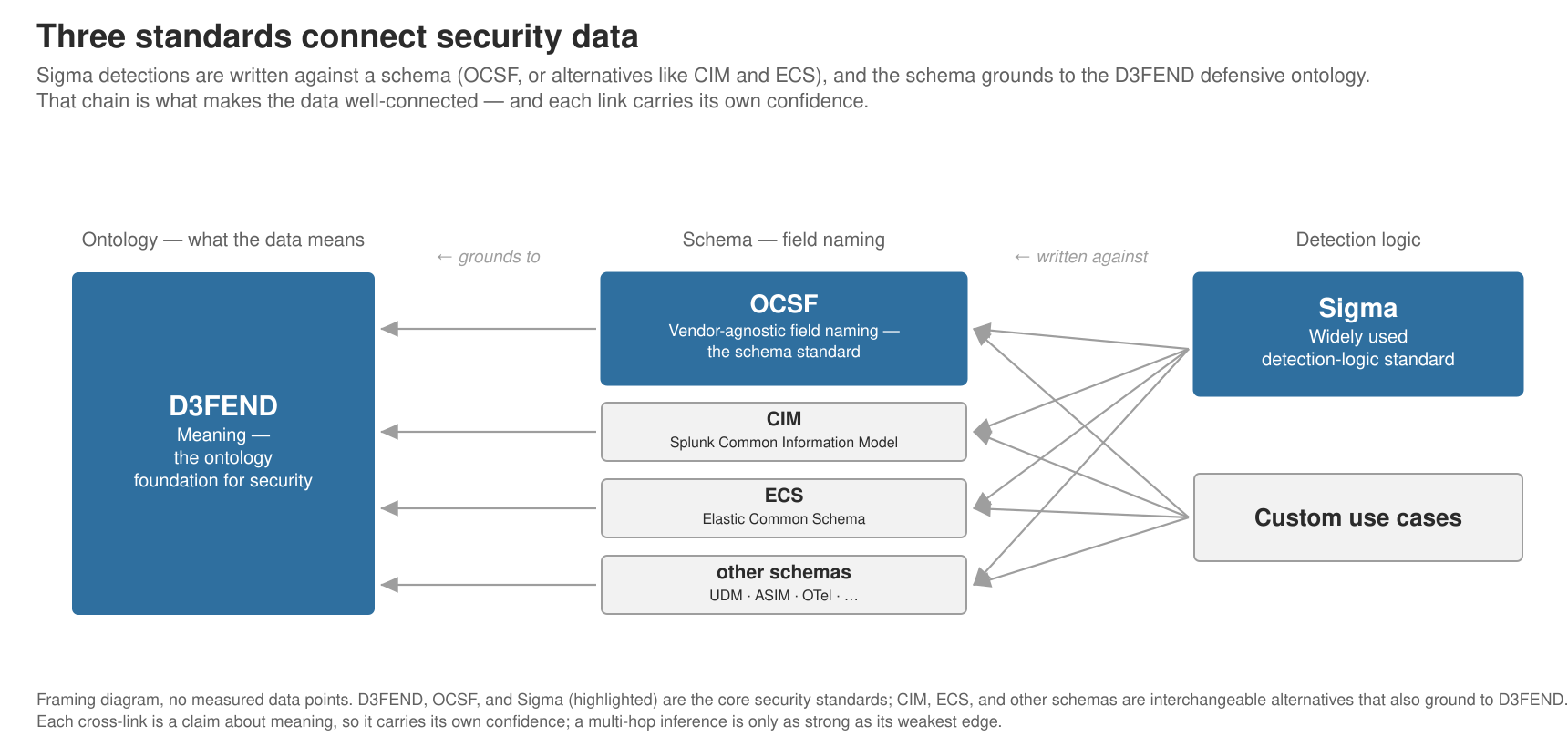 Diagram titled "Three standards connect security data" with three columns: D3FEND as the ontology defining meaning, a schema column with OCSF highlighted alongside CIM, ECS, and other schemas as field-naming alternatives that all ground to D3FEND, and a detection-logic column with Sigma highlighted alongside custom use cases as the rules written against those schemas. Arrows mark the schema as grounding to the ontology and detection logic as written against the schema.