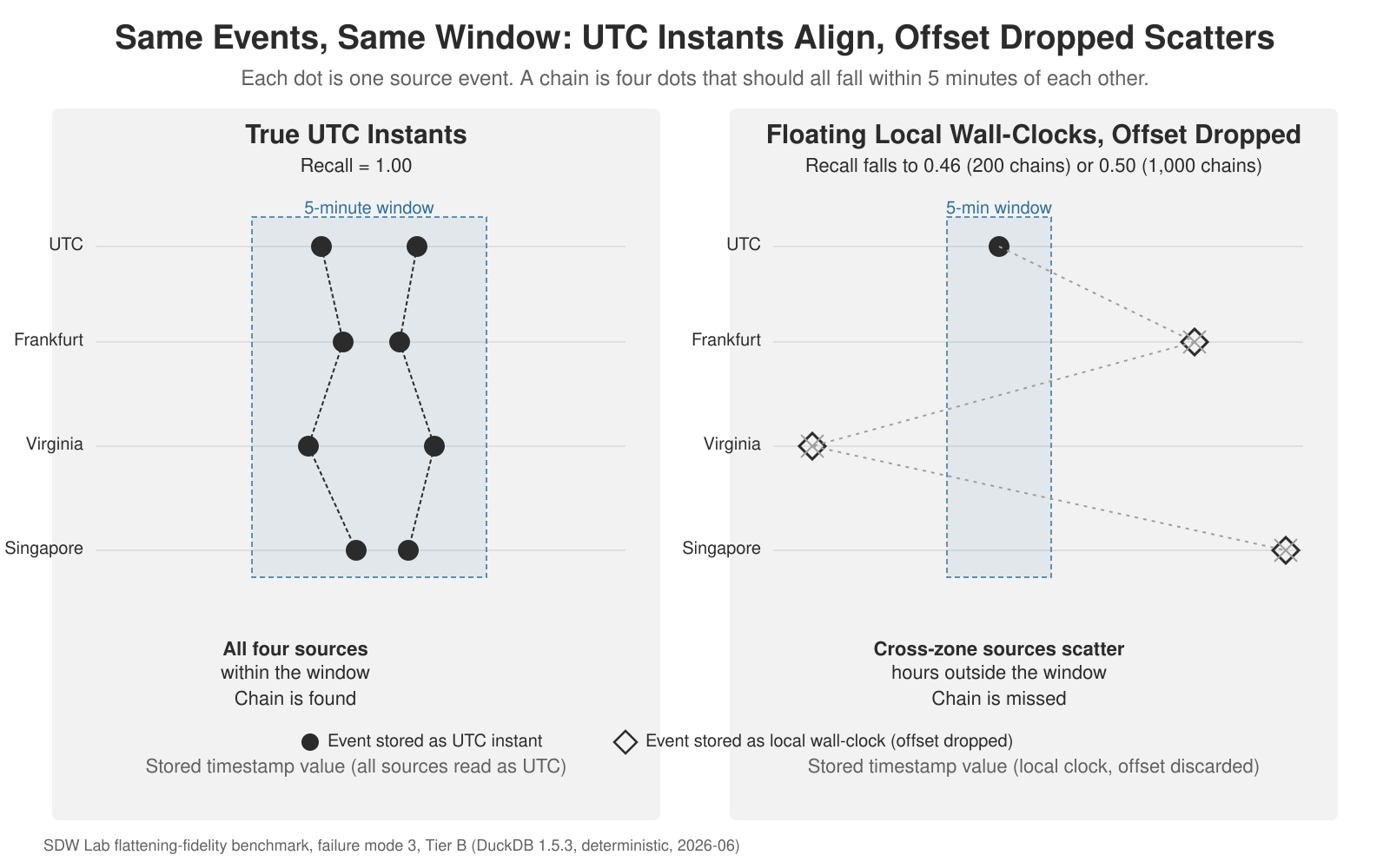 Two-panel chart titled "Same Events, Same Window: UTC Instants Align, Offset Dropped Scatters," comparing cross-source event correlation in a five-minute window across four timezones (UTC, Frankfurt, Virginia, Singapore): the left panel shows events stored as true UTC instants landing inside the window with recall 1.00, and the right panel shows the same events stored as floating local wall-clocks with the offset dropped, scattering hours outside the window so recall falls to 0.46 or 0.50 depending on chain count.