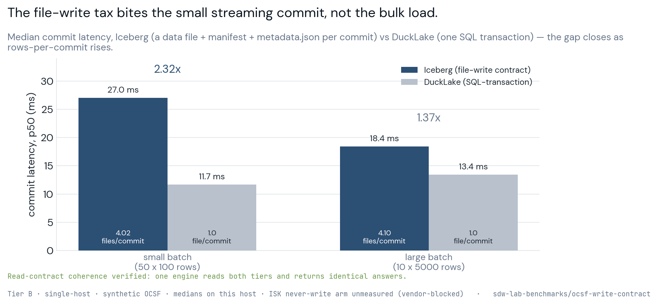 Grouped bar chart titled The file-write tax bites the small streaming commit, not the bulk load, comparing median commit latency for Iceberg's file-write contract against DuckLake's single SQL transaction. On small 100-row commits Iceberg's median is 27.0 milliseconds against DuckLake's 11.7, a 2.32 times gap; on large 5,000-row commits the gap narrows to 18.4 against 13.4 milliseconds, 1.37 times. A note records that one engine read both tiers and returned identical answers.