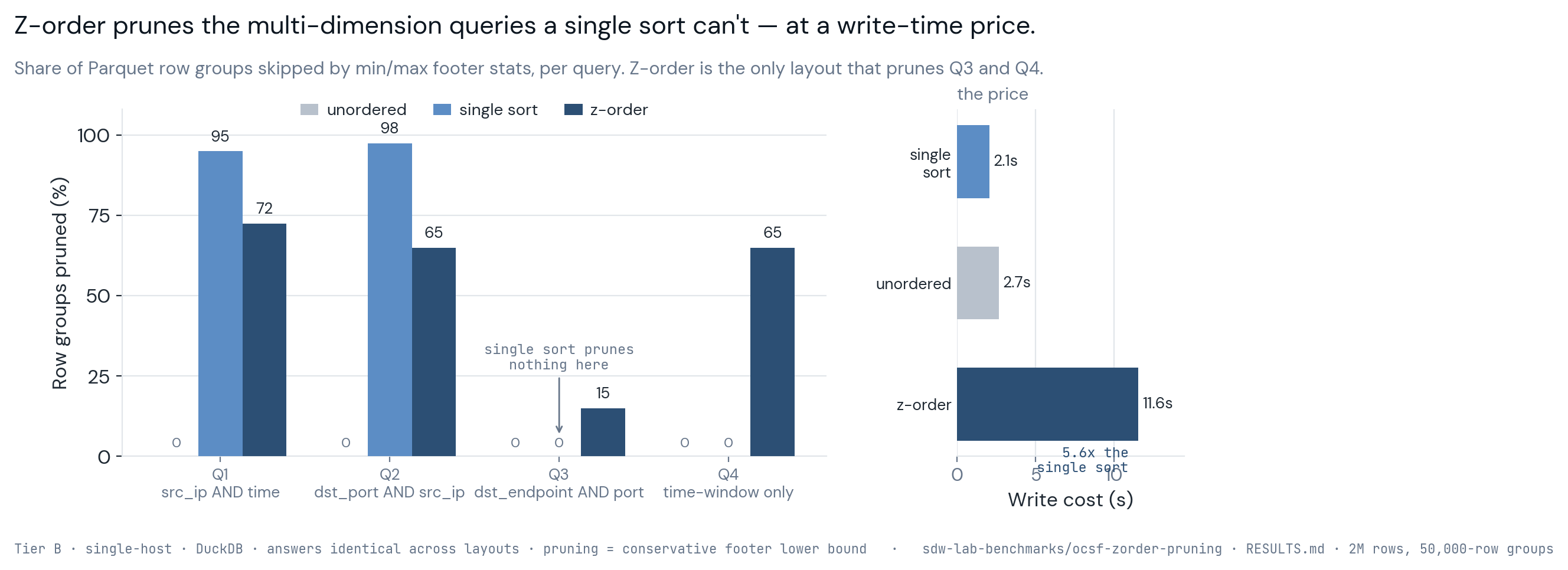 Two-panel chart titled Z-order prunes the multi-dimension queries a single sort can't, at a write-time price. The left panel shows the share of Parquet row groups skipped by min-max footer stats for three layouts across four queries: an unordered layout prunes nothing, a single sort prunes 95 and 98 percent on its own column's queries but nothing on the other two, and z-order prunes every query, at 72, 65, 15, and 65 percent. The right panel shows the write cost: 2.1 seconds for the single sort, 2.7 unordered, and 11.6 for z-order, 5.6 times the single sort.