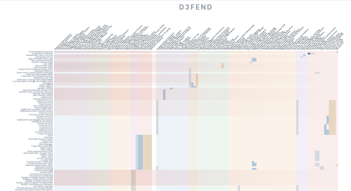 Preview of the interactive D3FEND Wall: ATT&CK techniques down the left, defensive techniques as 45-degree column headers across the top under a D3FEND label, and the hard-to-defend rows washed red, full at the left fading to transparent across the cells.