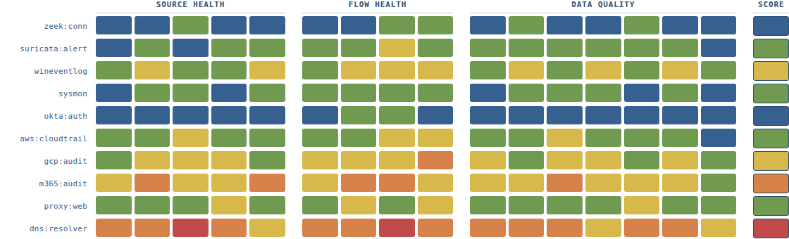 A data-health scorecard: security sources scored across three layers — source health, flow health, and data-quality dimensions — rolled to one composite per source, with the weakest sources (DNS resolver, Microsoft 365 audit) standing out in red.