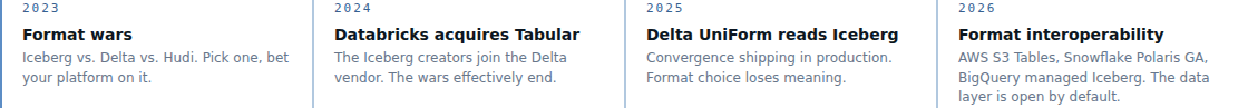 Timeline 2023–2026: format wars (Iceberg vs Delta vs Hudi), then Databricks acquires Tabular, then Delta UniForm reads Iceberg, then format interoperability — AWS S3 Tables, Snowflake Polaris GA, BigQuery managed Iceberg — with the data layer open by default.