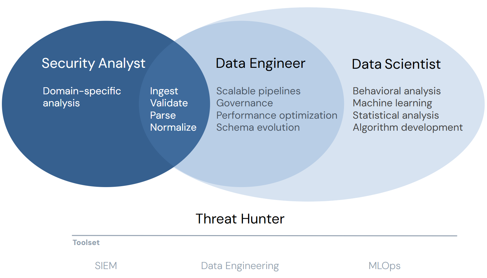 Venn of three overlapping roles — Security Analyst, Data Engineer, and Data Scientist — with the Threat Hunter spanning all three, over a toolset spine of SIEM, Data Engineering, and MLOps.
