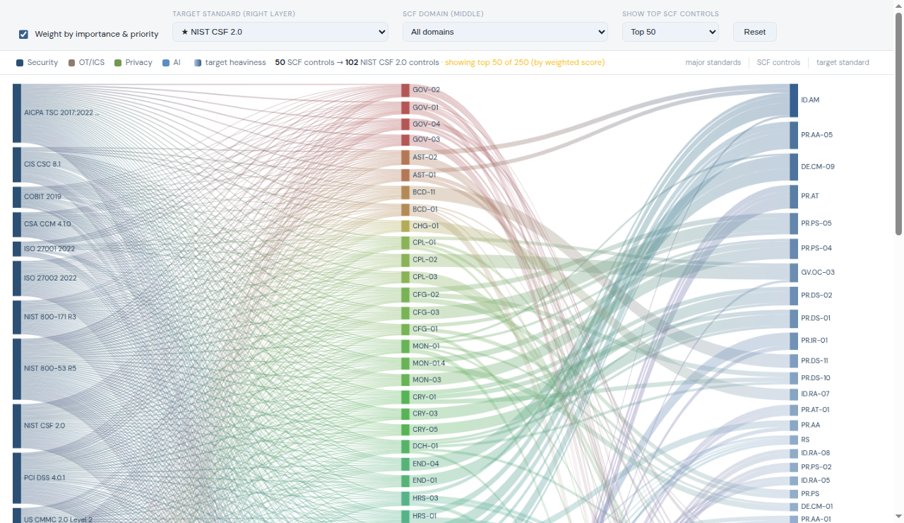 Preview of the interactive SCF consensus diagram: major security standards on the left flowing through Secure Controls Framework controls in the middle to NIST CSF 2.0 on the right, with flow width showing weighted cross-standard consensus.